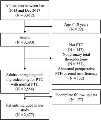 Selective Parathyroid Autotransplantation During Total Thyroidectomy for Papillary Thyroid Carcinoma: A Cohort Study